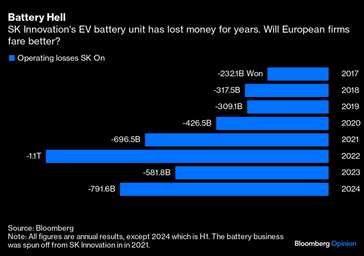 Звеното на южнокорейската SK Innovation за производство на батерии продължава да губи пари, като подобна съдба ги очаква и европейските компании. Графика: Bloomberg