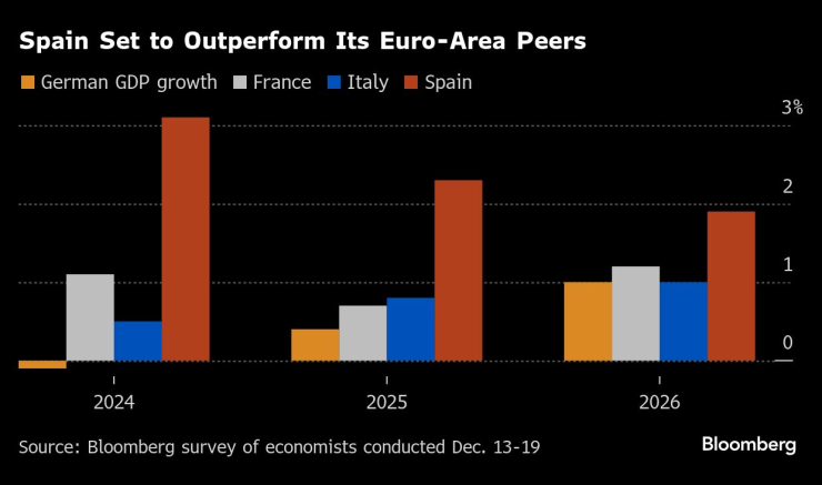 Испания ще се представи по-добре от останалите страни от еврозоната. Графика: Bloomberg LP