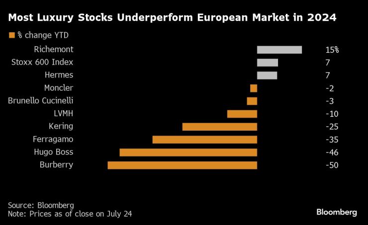 Повечето акции в луксозния сегмент се представят по-зле от широкия европейски пазар тази година. Графика: Bloomberg LP