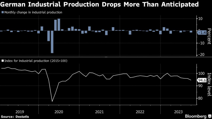 Индустриалното производство в Германия се е свило повече от очакваното през септември. Графика: Bloomberg