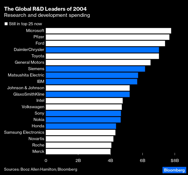 Глобални R&D лидери през 2004 г. Графика: Bloomberg L.P.