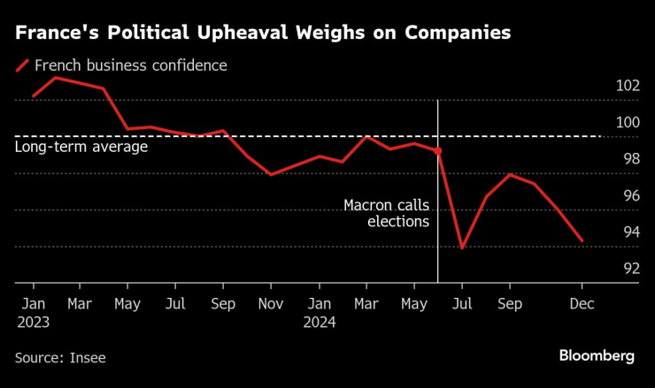 Политическите сътресения във Франция се отразяват негативно на компаниите. Изображение: Bloomberg