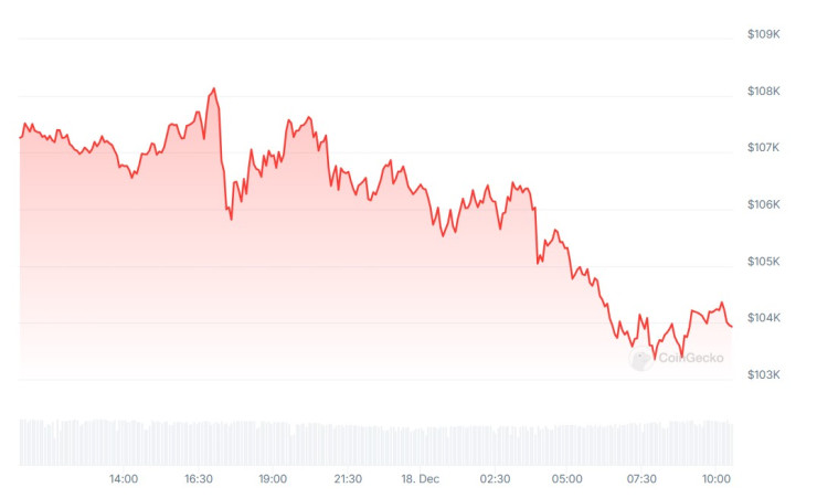 Цената на биткойна през последното денонощие. Графика: CoinGecko