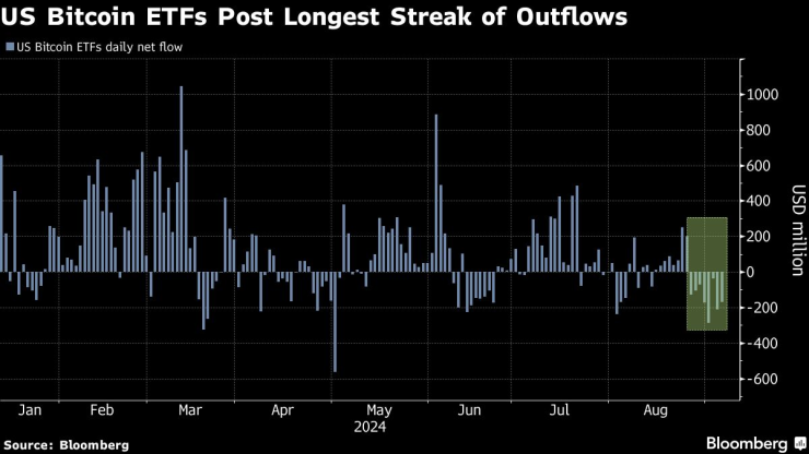 Дневният нетен приток на средства към спот биткойн ETF-ите в САЩ. Графика: Bloomberg LP