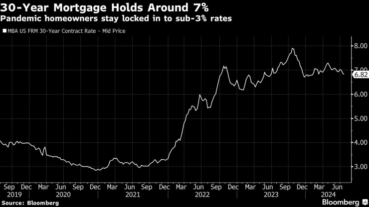 Лихвите по 30-годишните ипотечни кредити в САЩ се задържат на ниво от около 7%. Графика: Bloomberg LP