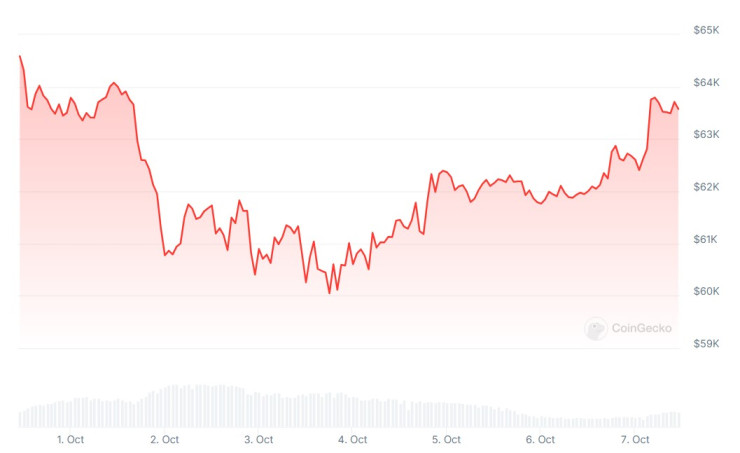 Цената на биткойна през последната седмица. Графика: CoinGecko