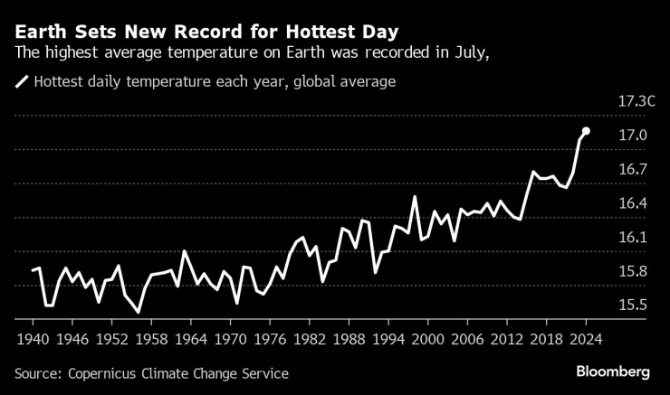 Земята постави нов рекорд за най-горещ ден. Изображение: Bloomberg