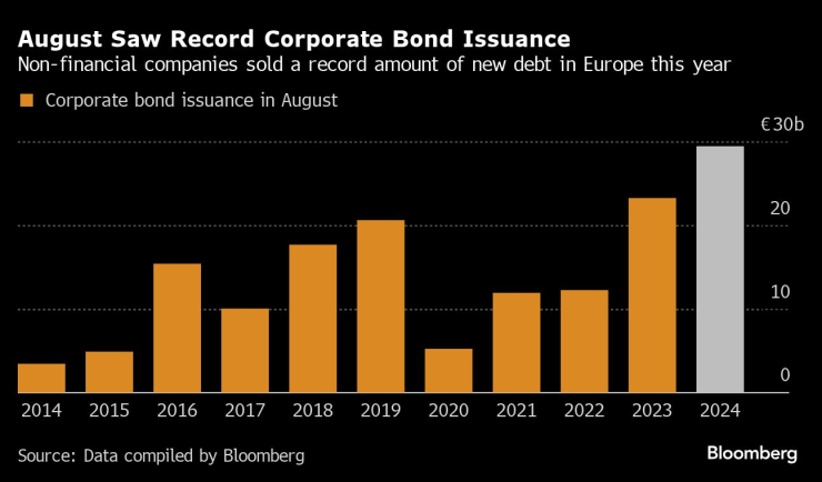 През август беше отчетен рекорд при емитирането на корпоративен дълг в Европа. Графика: Bloomberg