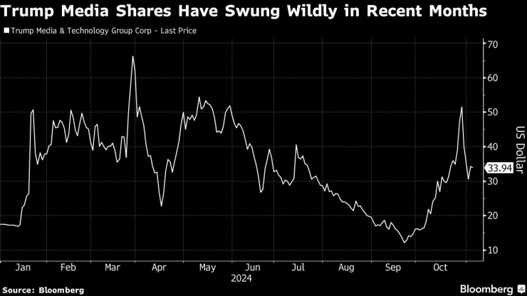 Цената на акциите на Trump Media & Technology Group варира в широки граници. Графика: Bloomberg