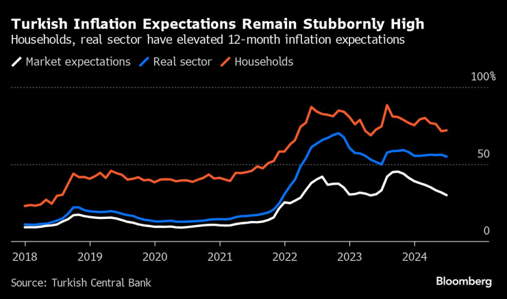 Инфлационните очаквания в Турция остават трайно високи. Изображение: Bloomberg