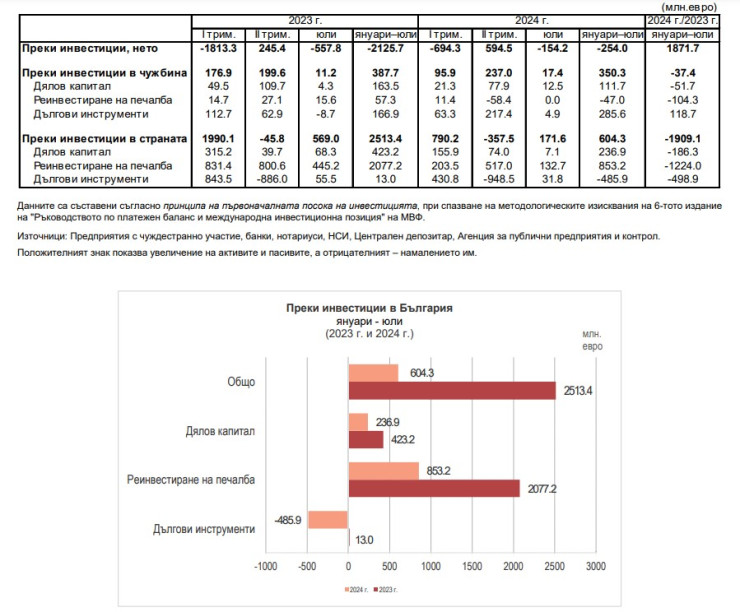 Източник: БНБ