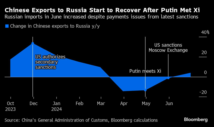 Износът от Китай за Русия започва да се възстановява. Графика: Bloomberg