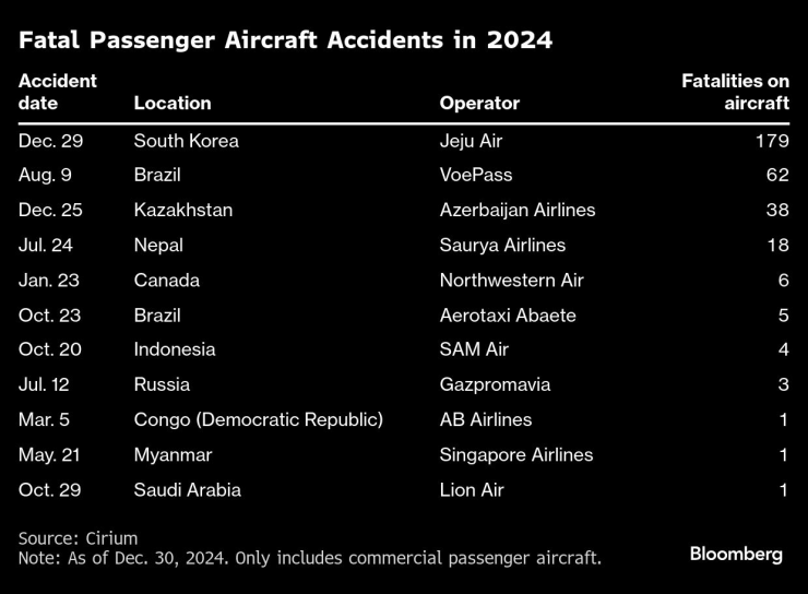 Самолетните катастрофи с жертви през 2024 г. Таблица: Bloomberg LP