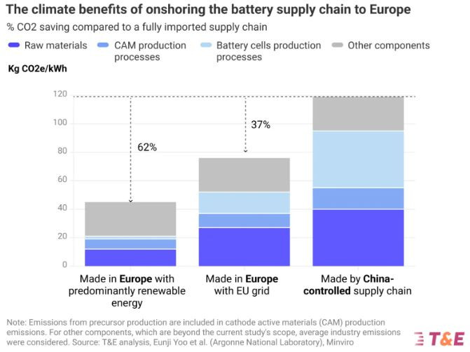 Произведените в Европа батерии ще спестят повече въглероден диоксид в сравнение с подобни продукти, произведени извън региона. Графика: T&E