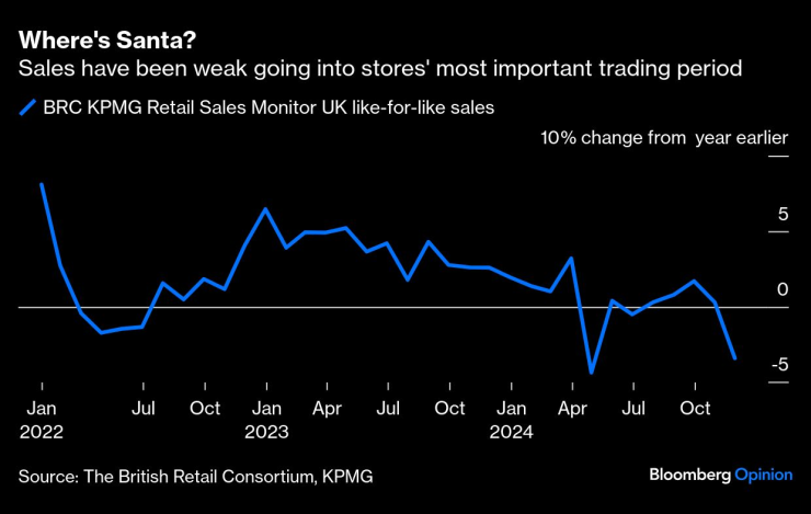 Продажбите са слаби в началото на най-важния търговски период за магазините. Изображение: Bloomberg