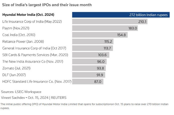 Най-големите първични публични предлагания в Индия. Графика: LSEG Workspace