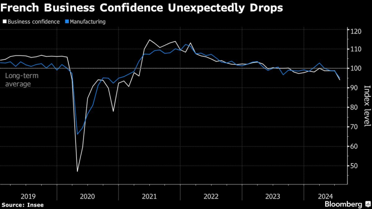 Бизнес доверието във Франция неочаквано спада. Изображение: Bloomberg