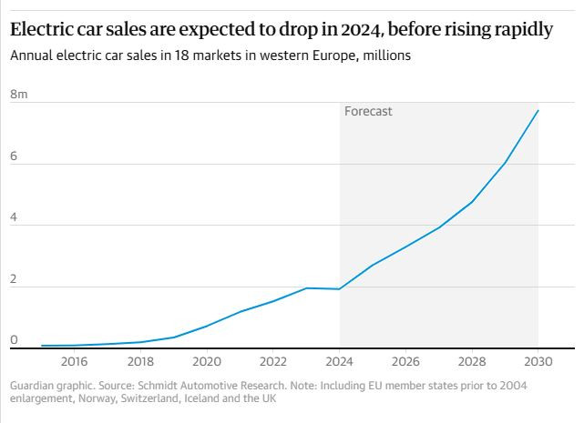 Очаква се продажбите на електромобили в Европа да се свият през 2024 г. преди да нараснат рязко през 2025 г. Графика: Schmidt Automotive Research
