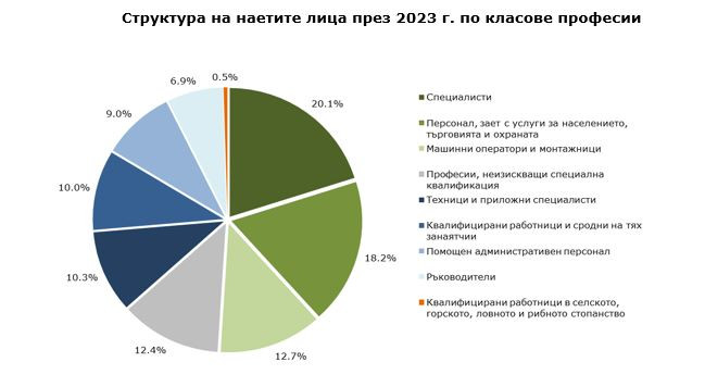 Структура на наетите лица през 2023 г. по класове професии. Графика: НСИ