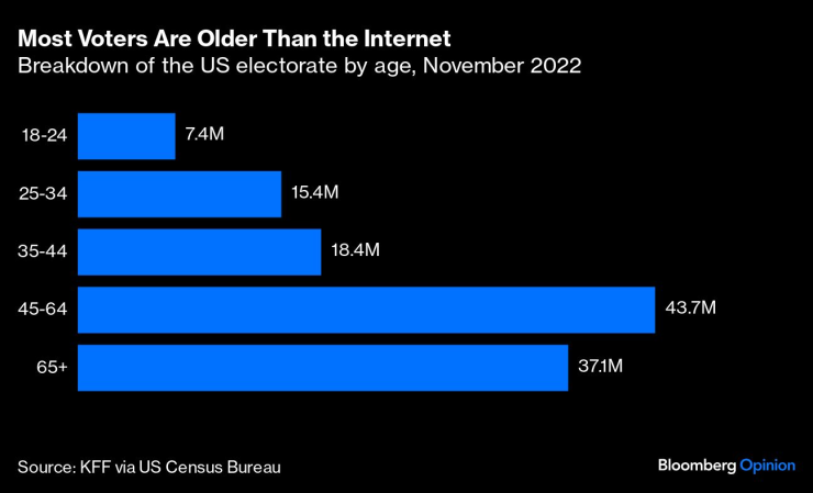 Повечето избиратели в САЩ са по-възрастни от интернета. Графика: Bloomberg LP