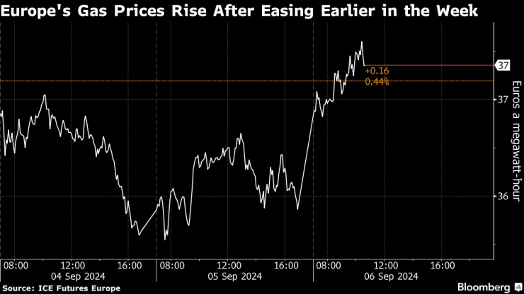 Цените на природния газ в Европа растат. Графика: Bloomberg