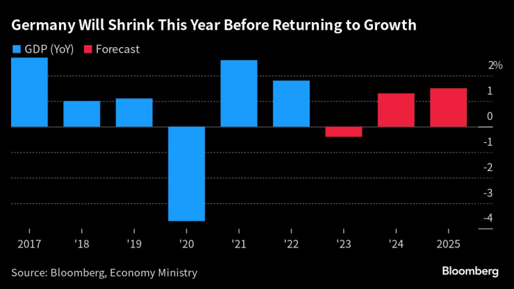 Икономиката на Германия вероятно ще се свие тази година преди да се върне към растеж. Графика: Bloomberg