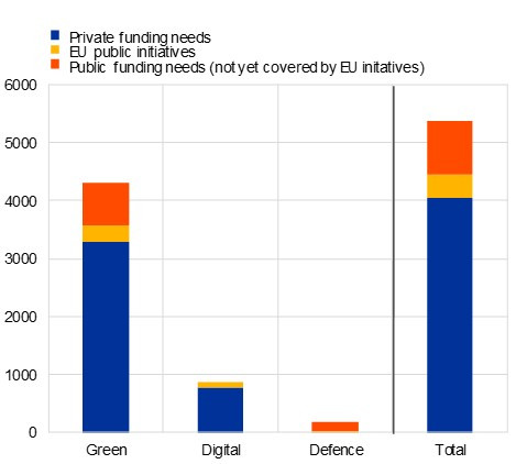 Допълнителни натрупани частни и публични инвестиционни нужди на ЕС и тяхното финансиране: прогнози за зелено-цифров преход и разходи за отбрана