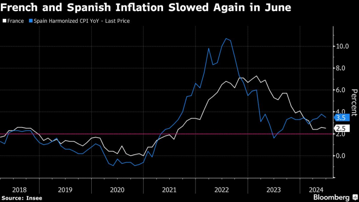 Инфлацията във Франция и Испания отново се забави през юни. Изображение: Bloomberg