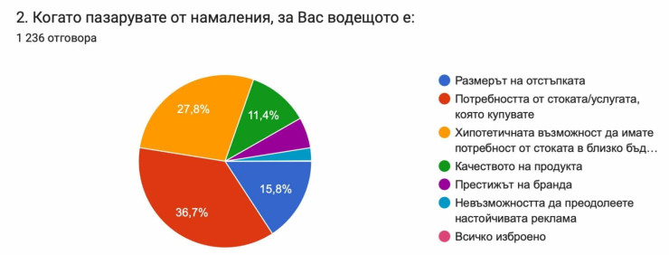 Графика: Ние, потребителите 