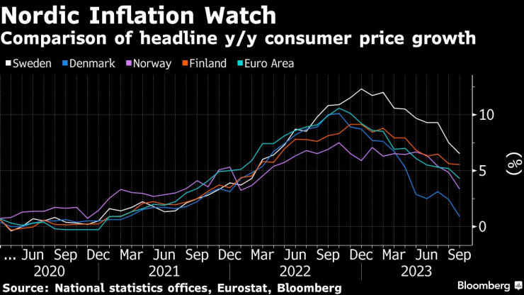 Сравнение на годишните темпове на инфлация в скандинавските страни и еврозоната. Графика: Bloomberg