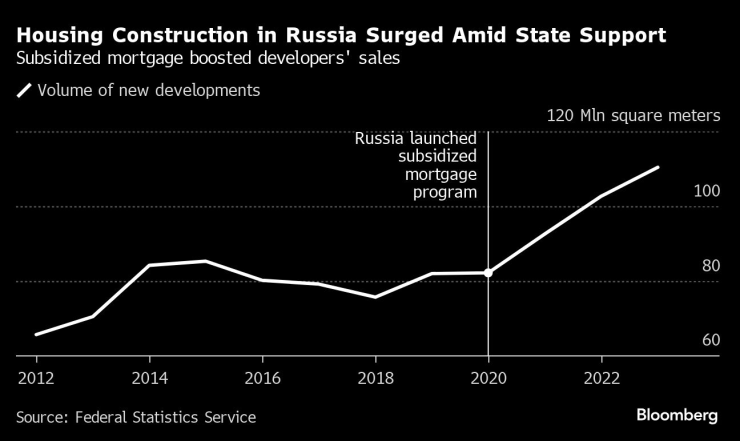 Жилищното строителство в Русия нарасна благодарение на държавната подкрепа. Графика: Bloomberg LP