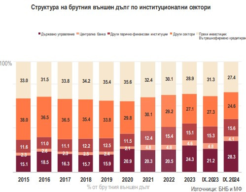 Източник: БНБ и МФ