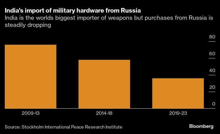 Вносът на руско военно оборудване в Индия. Графика: Bloomberg LP