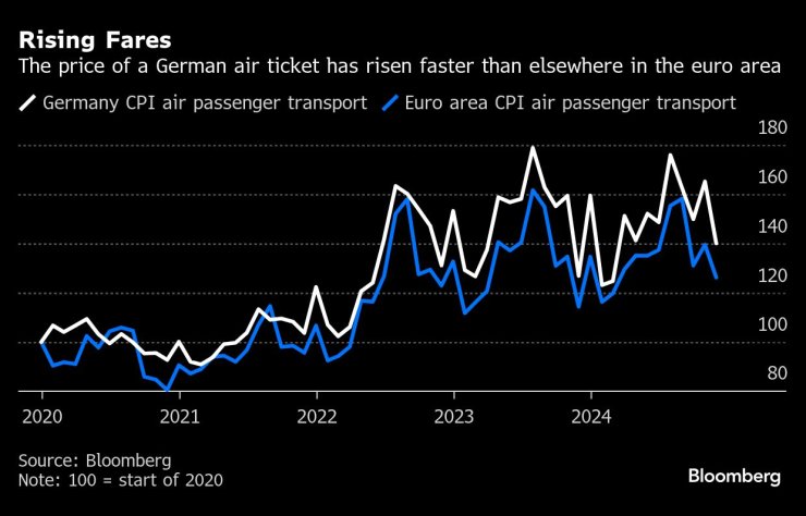 Цената на самолетен билет в Германия расте по-бързо, отколкото в останалите страни от еврозоната. Графика: Bloomberg LP