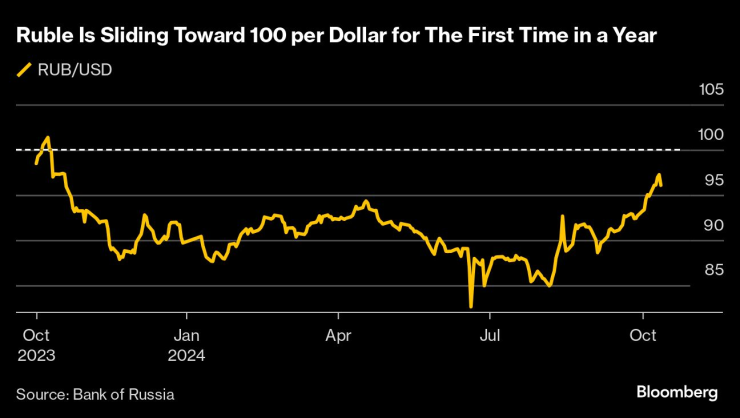 Движението на двойката рубла/долар. Графика: Bloomberg LP