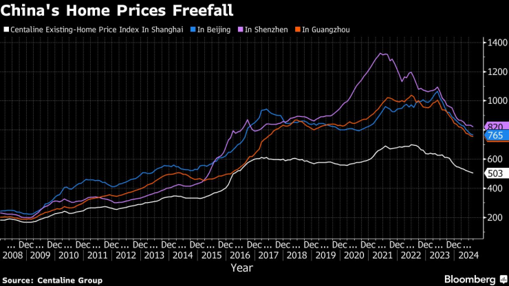 Цените на жилищата в Китай продължават да намаляват. Графика: Bloomberg LP