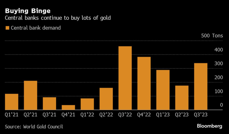 Търсенето на злато от централните банки по тримесечия. Графика: Bloomberg LP