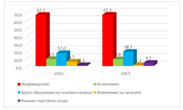 Източник: НСИ