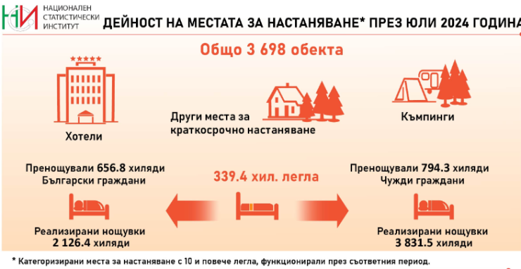 Източник: НСИ