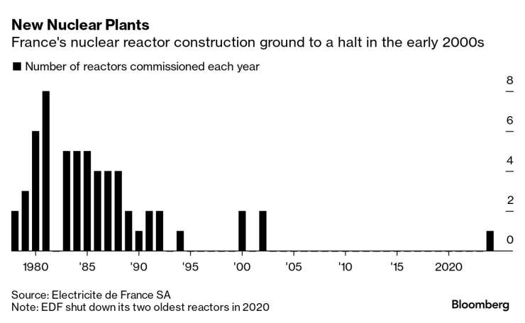 Изграждането на ядрени централи във Франция спря в началото на 21-и век. Графика: Bloomberg LP