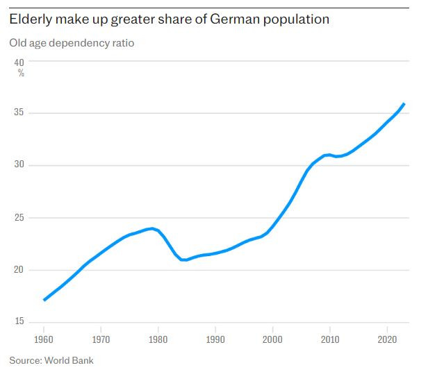 Населението на Германия продължава да застарява с бързи темпове. Графика: Световната банка
