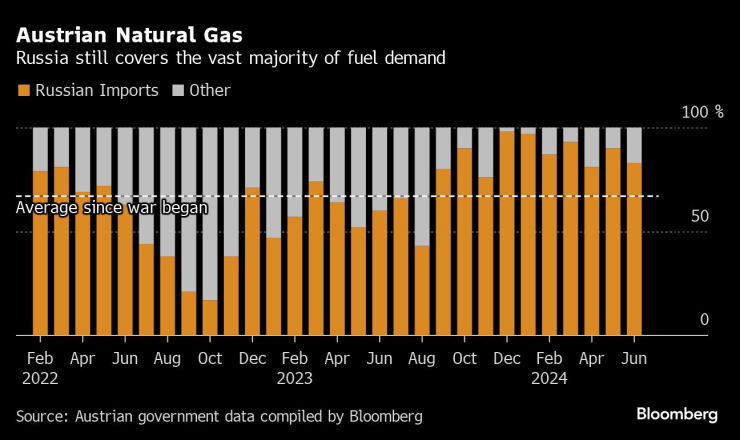 Вносът на газ в Австрия все още е доминиран от Русия. Графика: Bloomberg