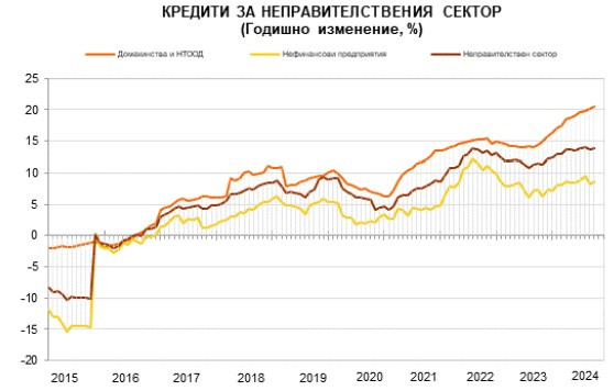 Източник: БНБ