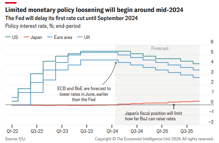 Ограничено разхлабване на паричната политика ще започне от средата на 2024 г. Графика: EIU