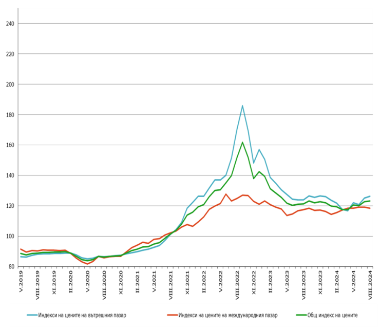 Общ индекс на цените на производител в промишлеността, източник: НСИ