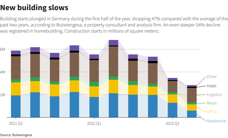 Новозапочнатите жилища в Германия отбелязаха рязък спад през първото полугодие от 47% спрямо средното ниво през последните две години, по данни на консултантската компания Bulwiengesa. Още по-голям спад от 54% беше регистриран при жилищното строителство. Графика: Ройтерс