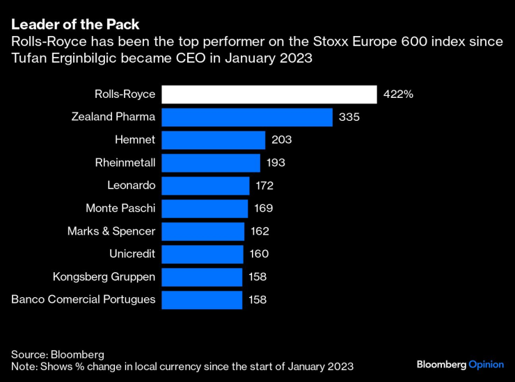 Rolls-Royce е най-добре представящата се компания в Stoxx Europe 600, откакто Туфан Ергинбилгич пое поста изпълнителен директор през 2023 г. Графика: Bloomberg LP