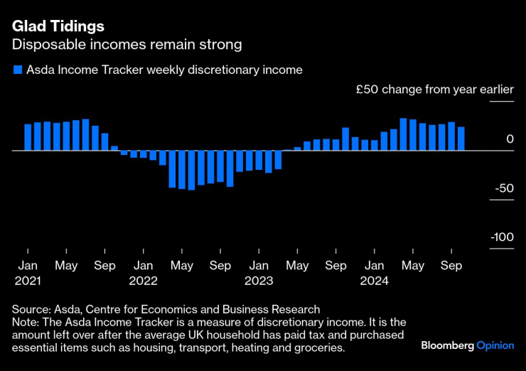 Разполагаемите доходи остават високи. Изображение: Bloomberg