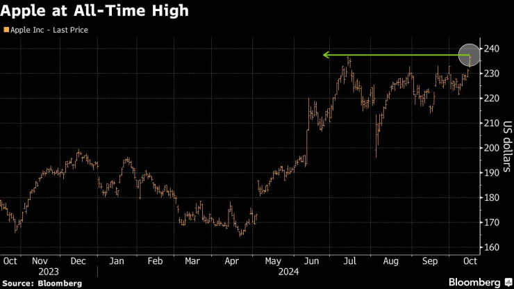 Акциите на Apple на исторически връх. Графика: Bloomberg L.P.