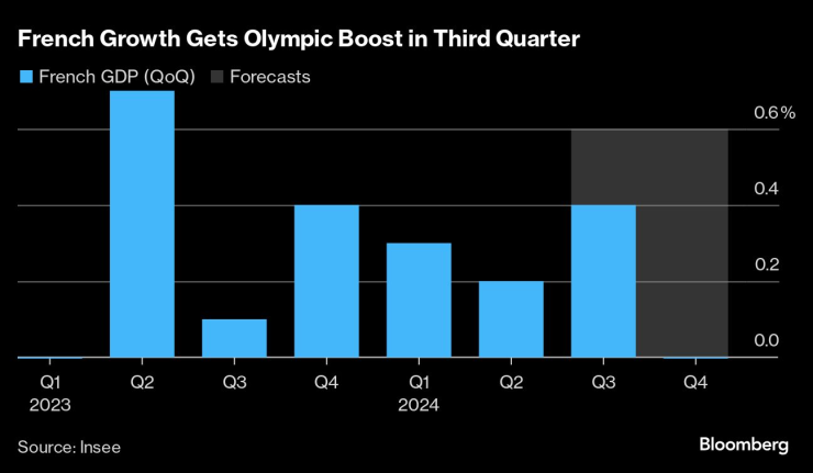 Растежът във Франция получи тласък от Олимпийските игри през третото тримесечие. Изображение: Bloomberg